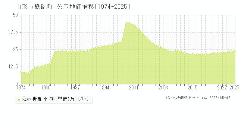 鉄砲町(山形市)の公示地価推移グラフ(坪単価)[1974-2025年]