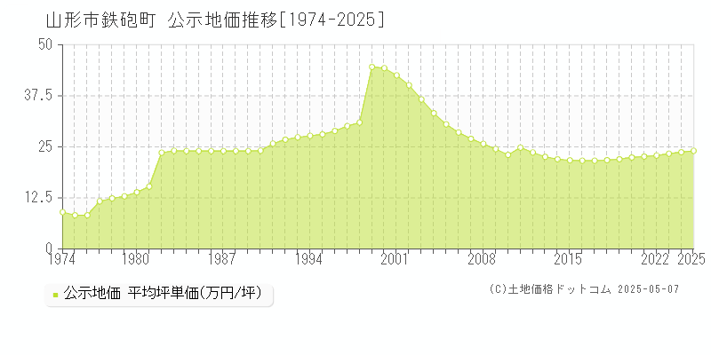 山形市鉄砲町の地価公示推移グラフ 