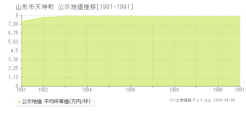 天神町(山形市)の公示地価推移グラフ(坪単価)[1981-1991年]