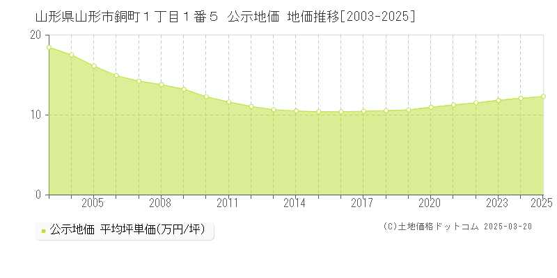 山形県山形市銅町１丁目１番５ 公示地価 地価推移[2003-2025]