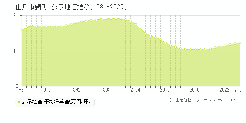 銅町(山形市)の公示地価推移グラフ(坪単価)[1981-2025年]