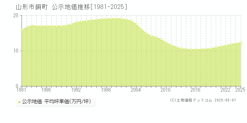 山形市銅町の地価公示推移グラフ 