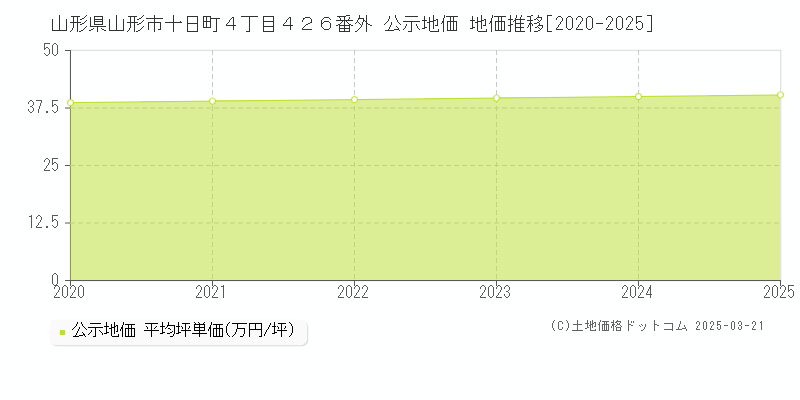 山形県山形市十日町４丁目４２６番外 公示地価 地価推移[2020-2025]