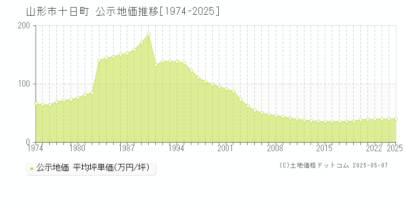 十日町(山形市)の公示地価推移グラフ(坪単価)[1974-2025年]