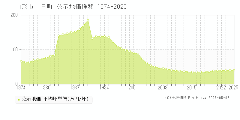 山形市十日町の地価公示推移グラフ 