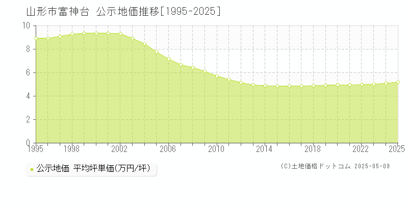 富神台(山形市)の公示地価推移グラフ(坪単価)[1995-2025年]