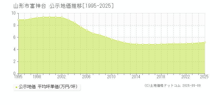 山形市富神台の地価公示推移グラフ 