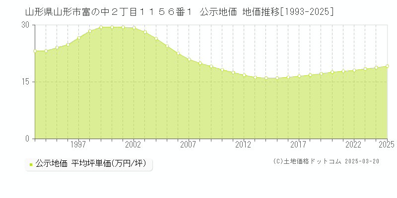山形県山形市富の中２丁目１１５６番１ 公示地価 地価推移[1993-2025]