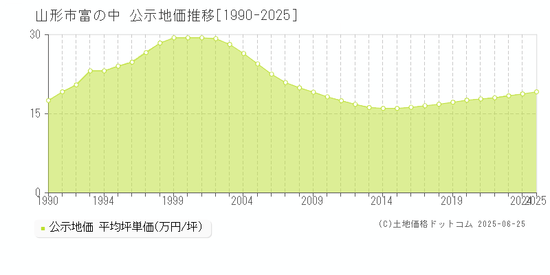 富の中(山形市)の公示地価推移グラフ(坪単価)[1990-2025年]