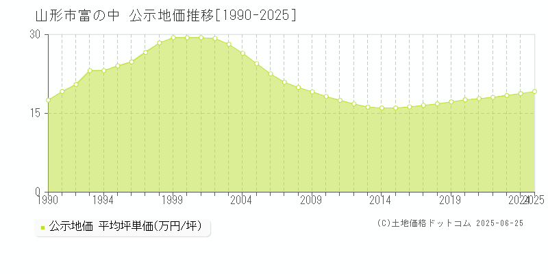 山形市富の中の地価公示推移グラフ 