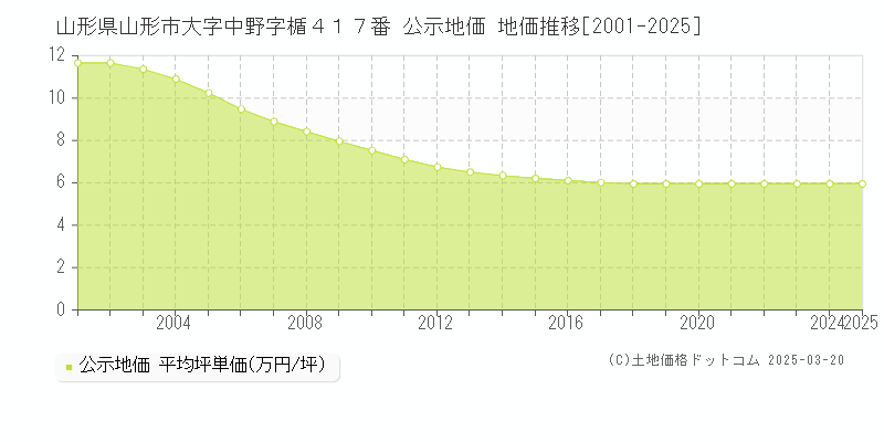 山形県山形市大字中野字楯４１７番 公示地価 地価推移[2001-2025]