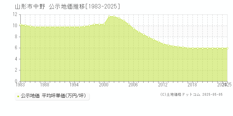 中野(山形市)の公示地価推移グラフ(坪単価)[1983-2025年]