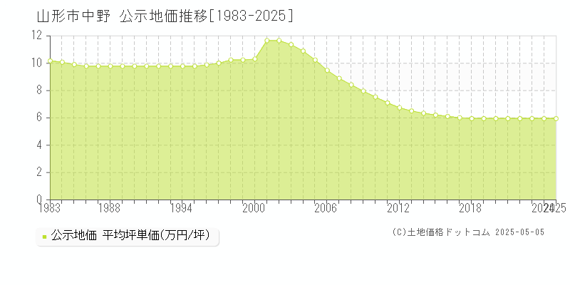 山形市中野の地価公示推移グラフ 