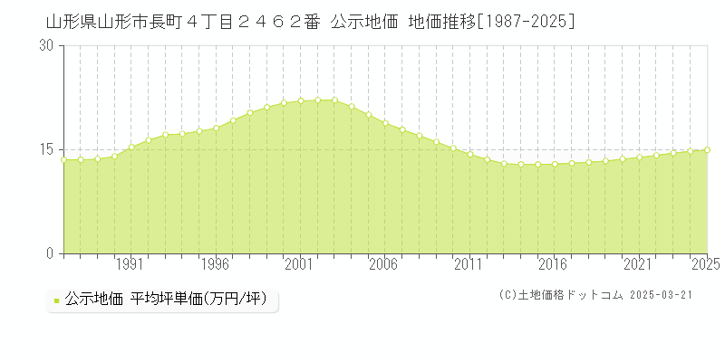 山形県山形市長町４丁目２４６２番 公示地価 地価推移[1987-2025]