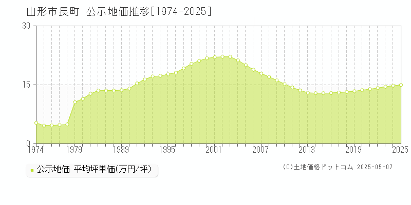 長町(山形市)の公示地価推移グラフ(坪単価)[1974-2025年]