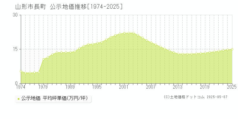 山形市長町の地価公示推移グラフ 