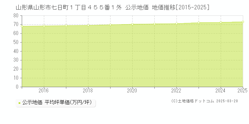 山形県山形市七日町１丁目４５５番１外 公示地価 地価推移[2015-2025]