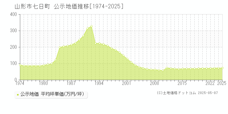 七日町(山形市)の公示地価推移グラフ(坪単価)[1974-2025年]