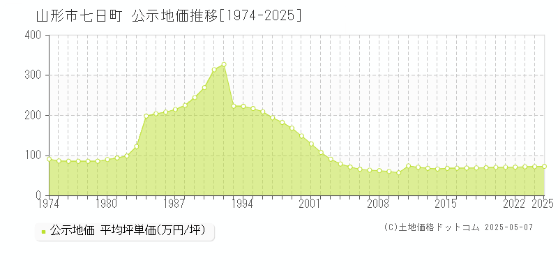 山形市七日町の地価公示推移グラフ 