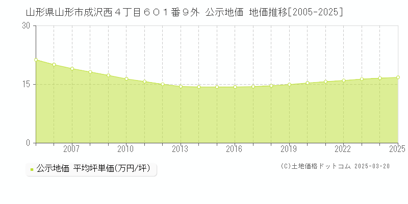 山形県山形市成沢西４丁目６０１番９外 公示地価 地価推移[2005-2025]