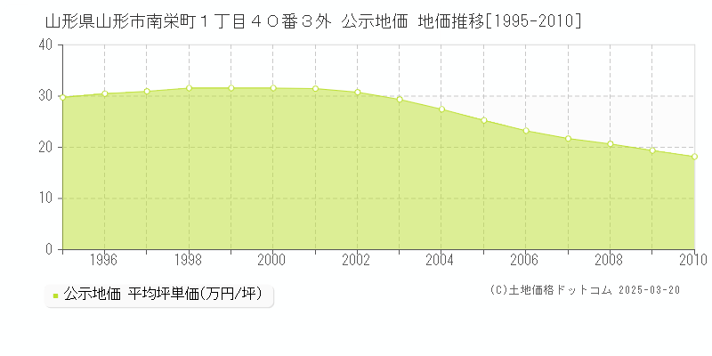 山形県山形市南栄町１丁目４０番３外 公示地価 地価推移[1995-2010]
