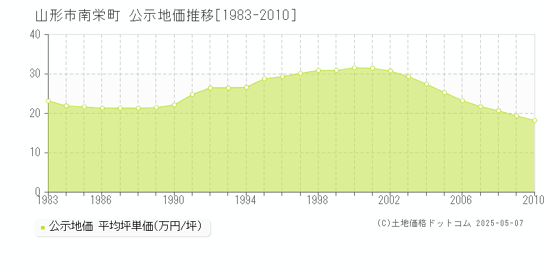 南栄町(山形市)の公示地価推移グラフ(坪単価)[1983-2010年]