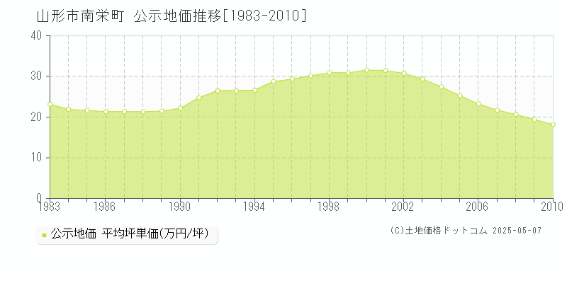 山形市南栄町の地価公示推移グラフ 