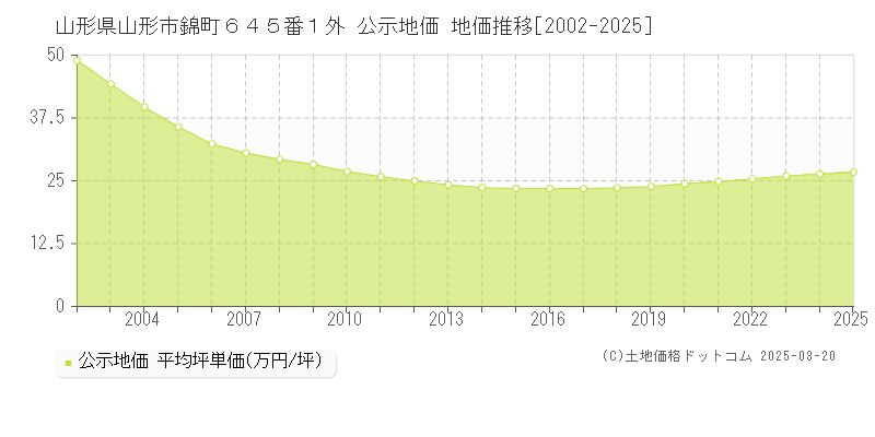 山形県山形市錦町６４５番１外 公示地価 地価推移[2002-2025]