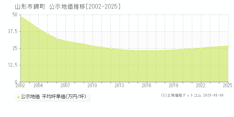 錦町(山形市)の公示地価推移グラフ(坪単価)[2002-2025年]