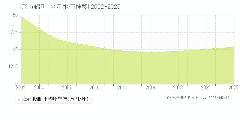 山形市錦町の地価公示推移グラフ 