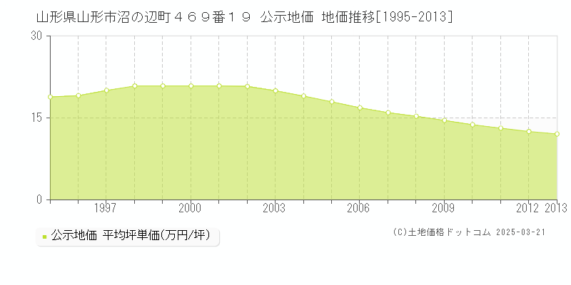 山形県山形市沼の辺町４６９番１９ 公示地価 地価推移[1995-2013]