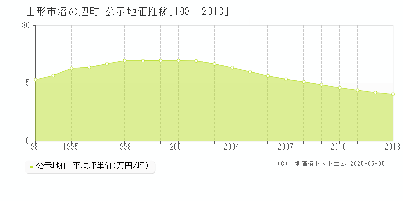 沼の辺町(山形市)の公示地価推移グラフ(坪単価)[1981-2013年]