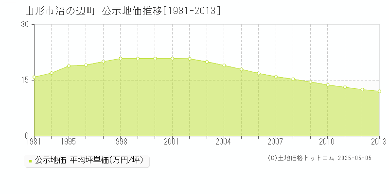 山形市沼の辺町の地価公示推移グラフ 