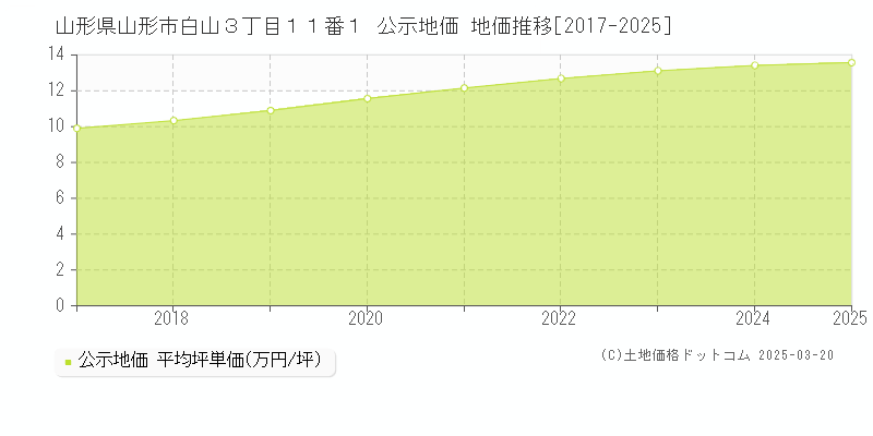 山形県山形市白山３丁目１１番１ 公示地価 地価推移[2017-2025]
