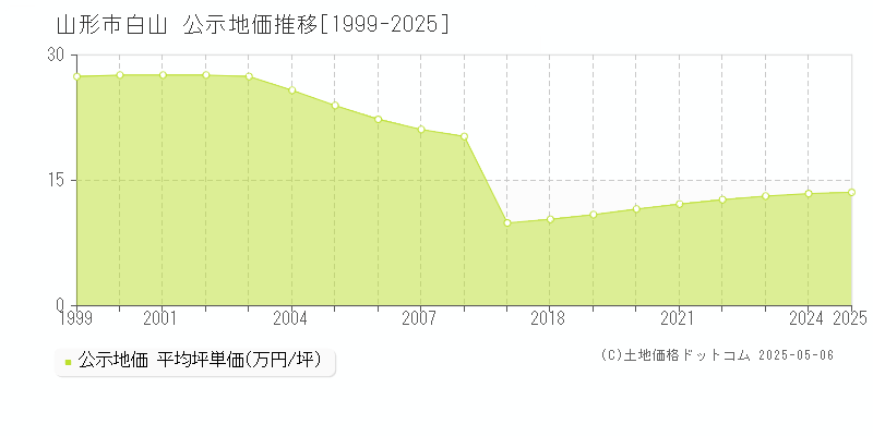 白山(山形市)の公示地価推移グラフ(坪単価)[1999-2025年]