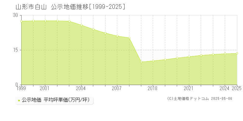 山形市白山の地価公示推移グラフ 