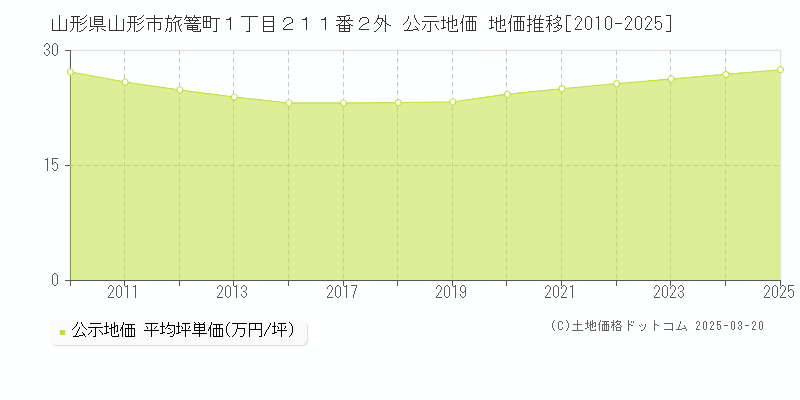 山形県山形市旅篭町１丁目２１１番２外 公示地価 地価推移[2010-2025]