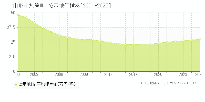 山形市旅篭町の地価公示推移グラフ 