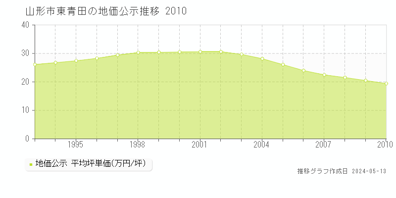 山形市東青田の地価公示推移グラフ 