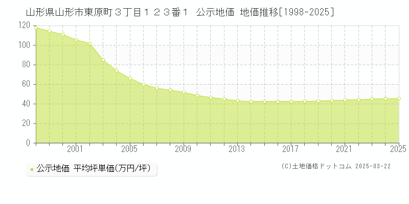 山形県山形市東原町３丁目１２３番１ 公示地価 地価推移[1998-2025]