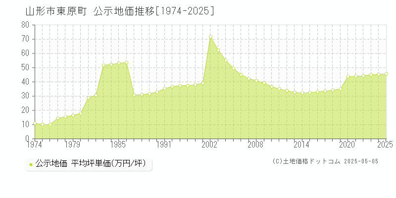 東原町(山形市)の公示地価推移グラフ(坪単価)[1974-2025年]