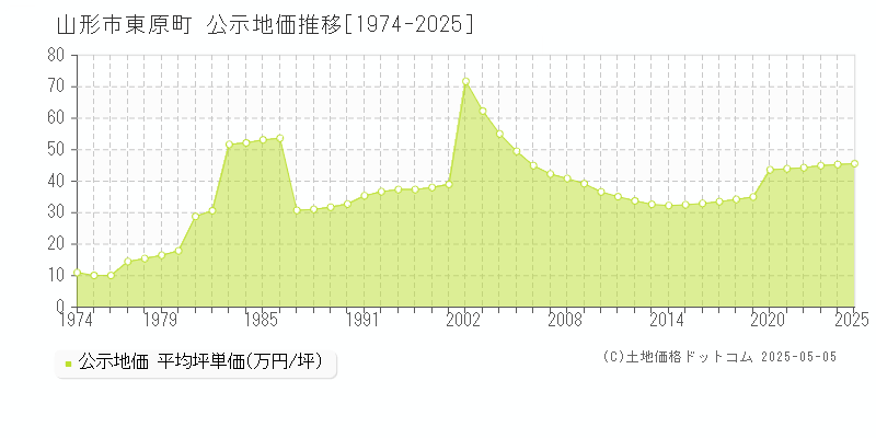 山形市東原町の地価公示推移グラフ 