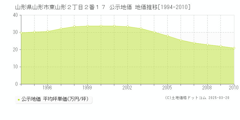山形県山形市東山形２丁目２番１７ 公示地価 地価推移[1994-2010]