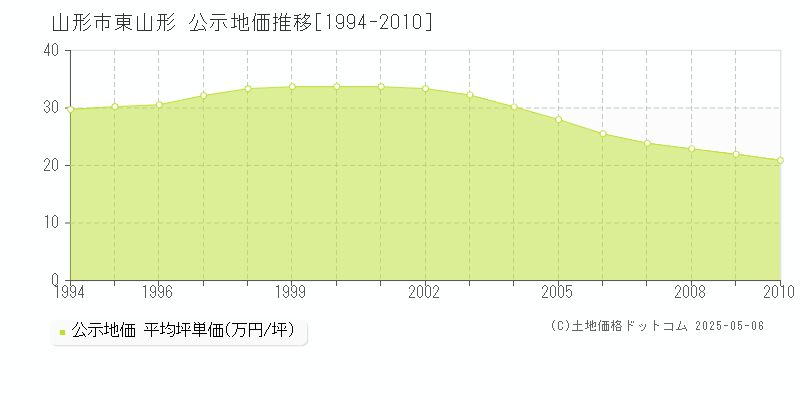 東山形(山形市)の公示地価推移グラフ(坪単価)[1994-2010年]