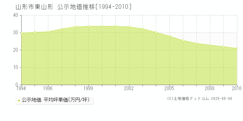 山形市東山形の地価公示推移グラフ 