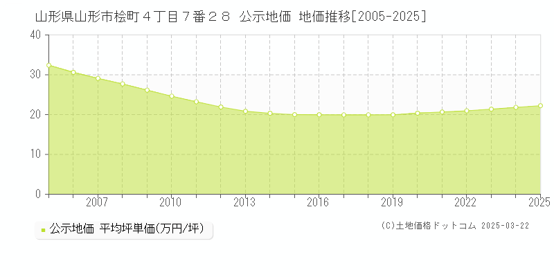 山形県山形市桧町４丁目７番２８ 公示地価 地価推移[2005-2025]