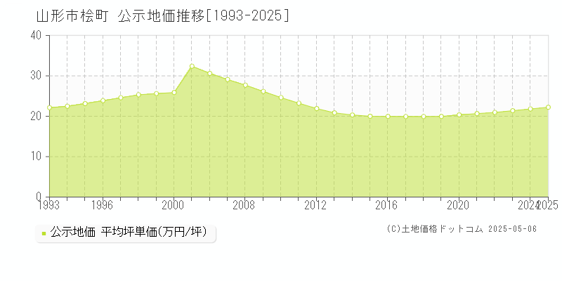 桧町(山形市)の公示地価推移グラフ(坪単価)[1993-2025年]