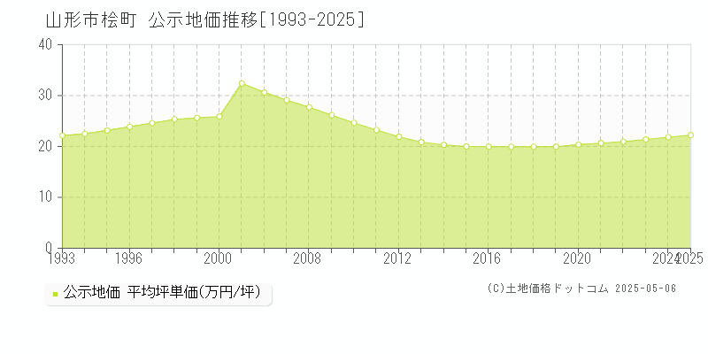 山形市桧町の地価公示推移グラフ 