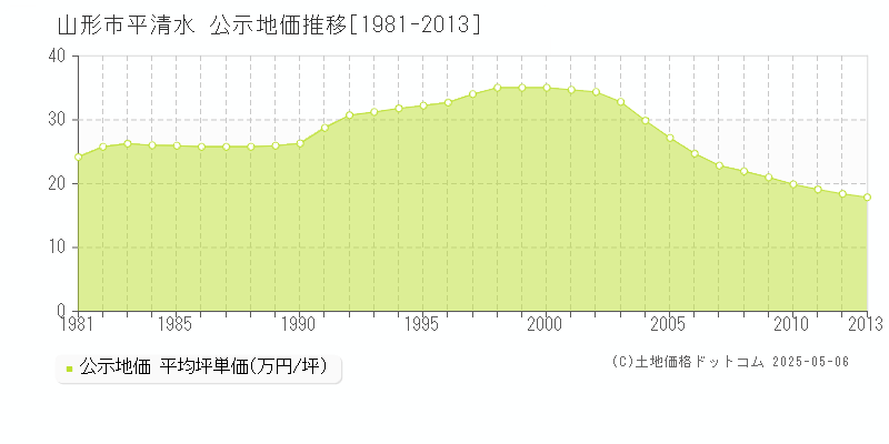 平清水(山形市)の公示地価推移グラフ(坪単価)[1981-2013年]