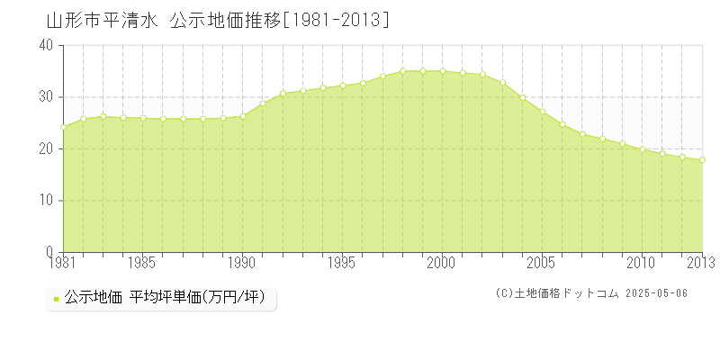 山形市平清水の地価公示推移グラフ 